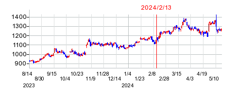 2024年2月13日 15:53前後のの株価チャート
